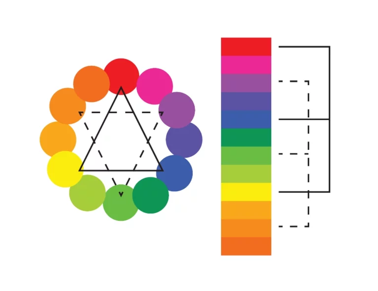 Le cercle chromatique